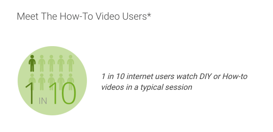 Meet The How-To-Video-Users